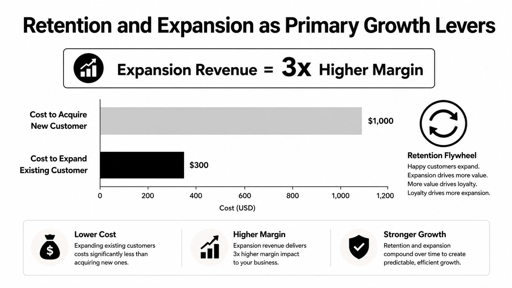 A chart comparing the cost to acquire new customers versus expanding existing customers in SaaS businesses.