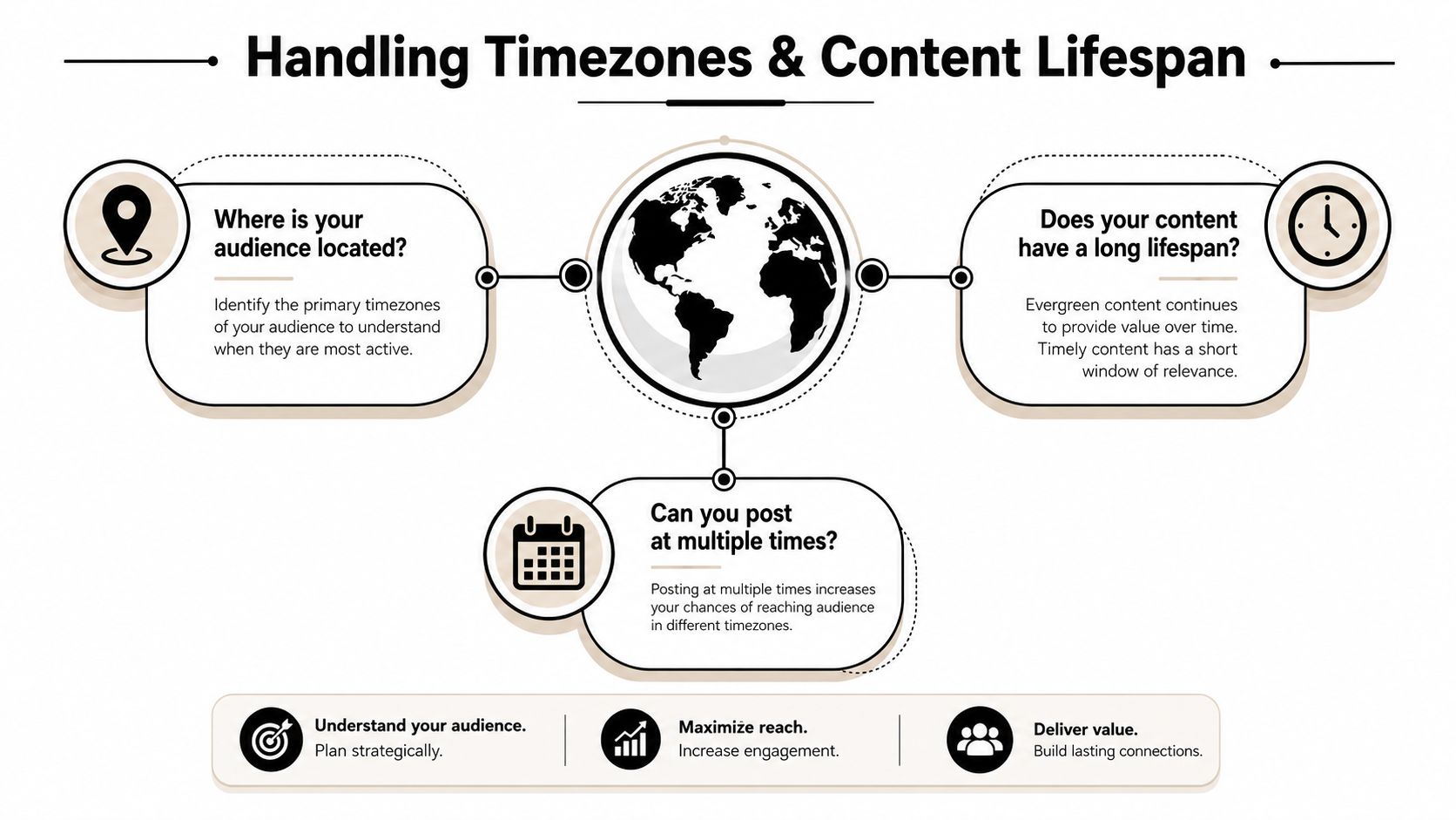 An infographic illustrating strategies for managing timezones and content lifespans to optimize social media posting times.