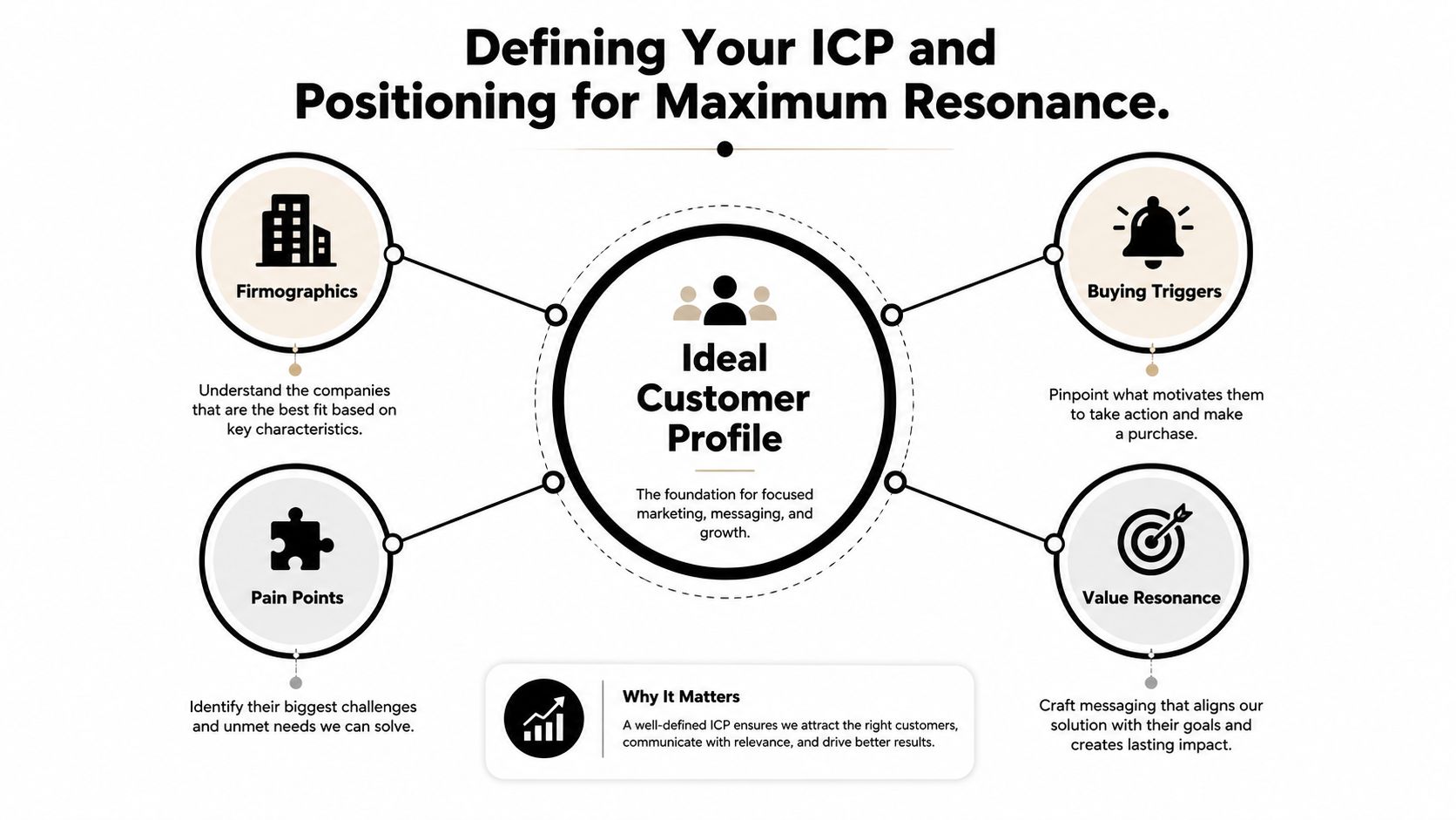 A diagram illustrating the four key components of an Ideal Customer Profile for B2B marketing strategies.