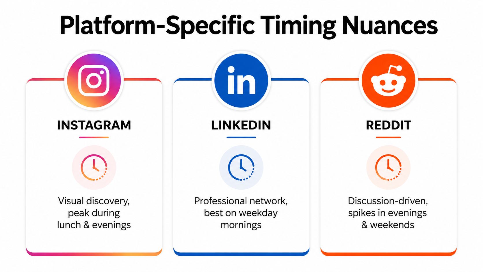 An infographic showing optimal posting times for Instagram, LinkedIn, and Reddit social media platforms.