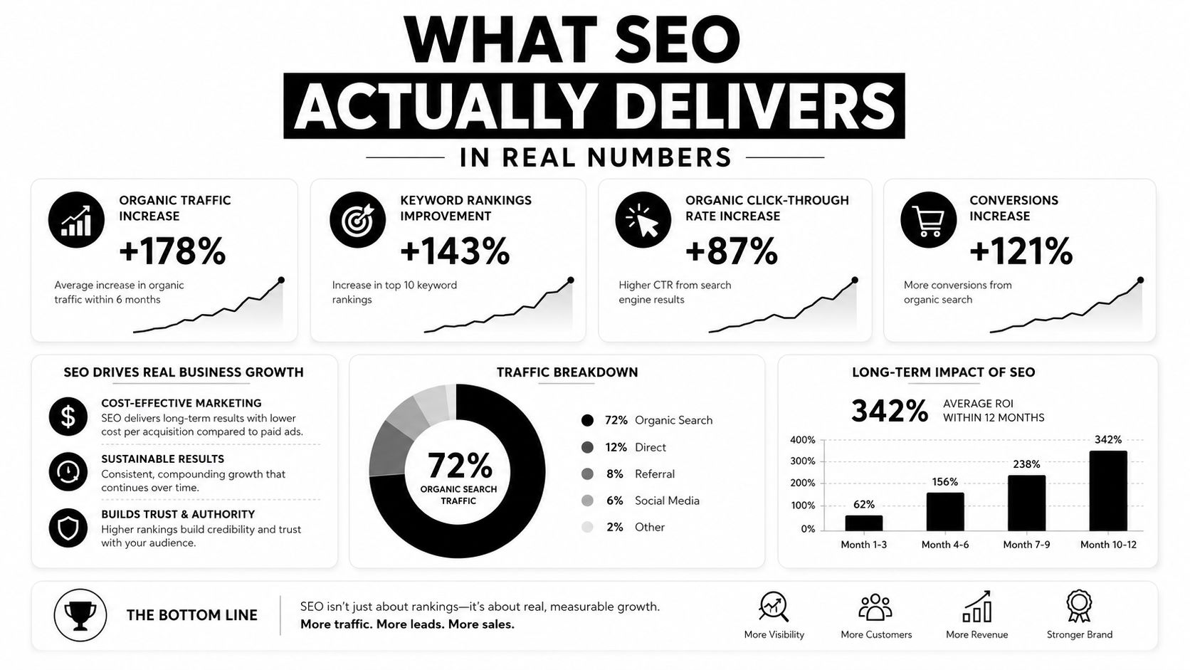 An infographic showing the benefits of SEO, including increases in traffic, rankings, conversions, and long-term business ROI.