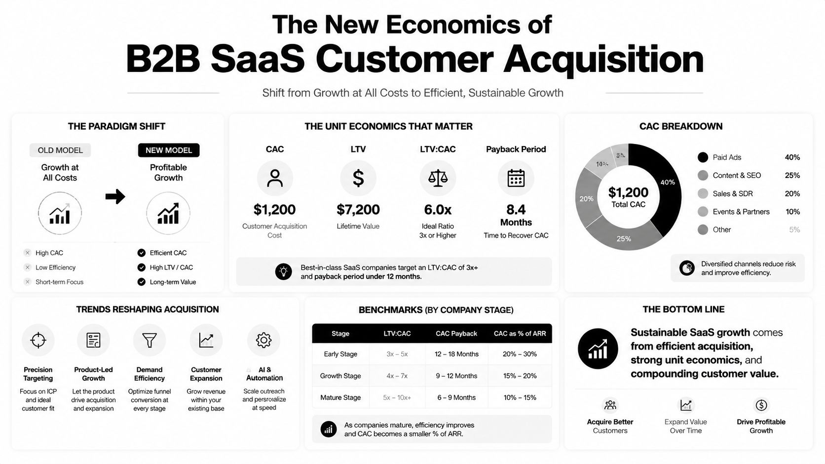An infographic titled The New Economics of B2B SaaS Customer Acquisition detailing metrics, benchmarks, and growth strategies.