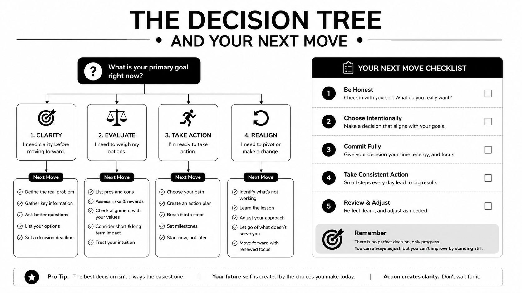 A decision tree infographic guiding users through four stages of decision making with a checklist.